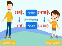 Người phụ thuộc bao gồm những đối tượng nào?